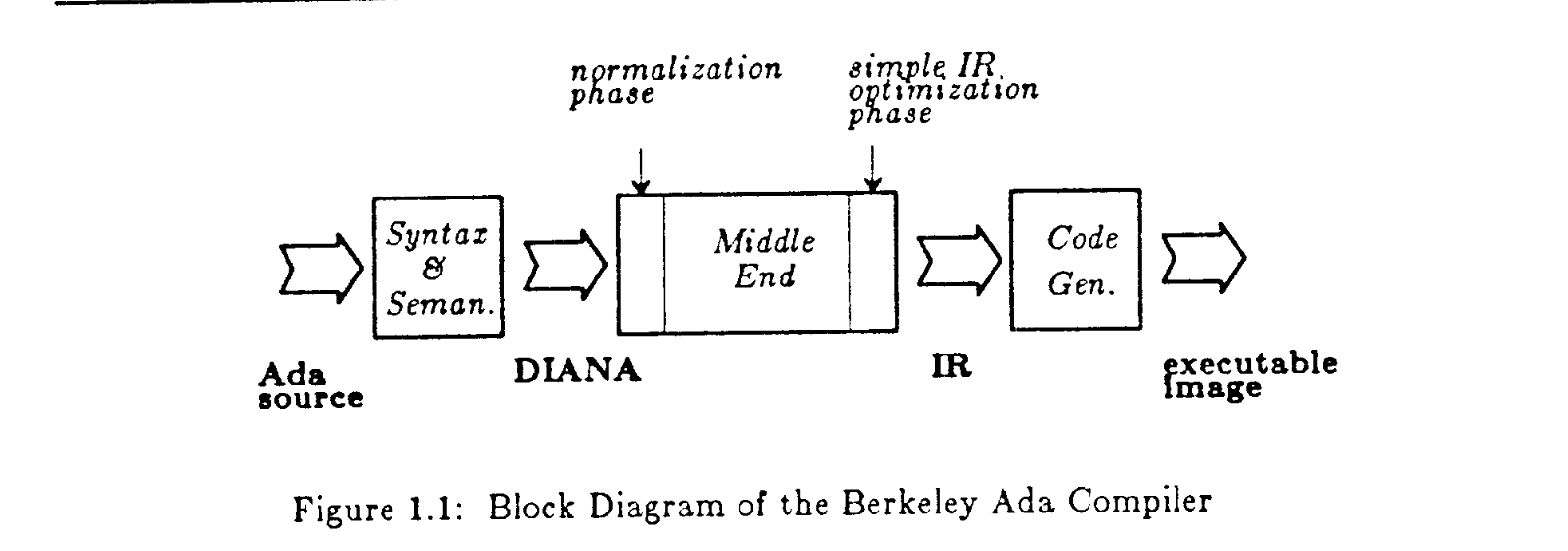 A diagram scanned from a type-written page. It shows a diagram of Ada Source => Syntax & Semantics => DIANA => Normalization phase => Middle End => simple IR optimization phase => IR => Code Gen. => Executable Image